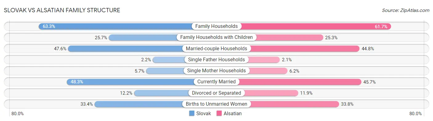 Slovak vs Alsatian Family Structure
