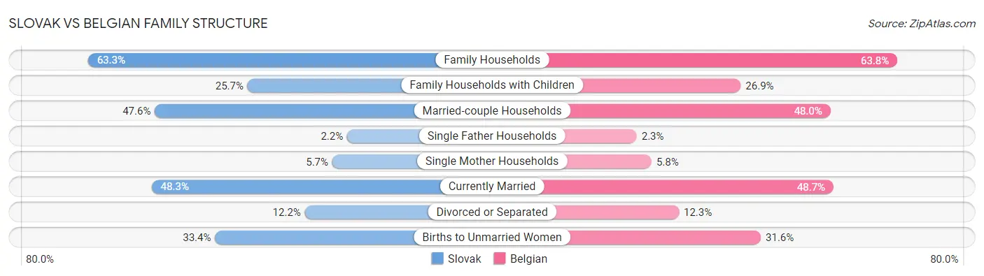 Slovak vs Belgian Family Structure