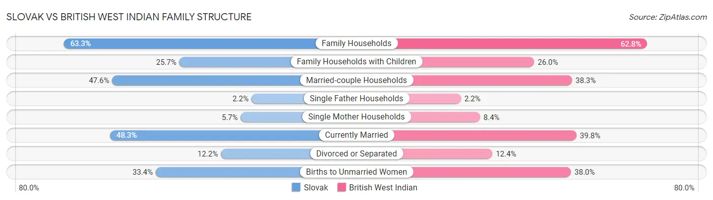 Slovak vs British West Indian Family Structure