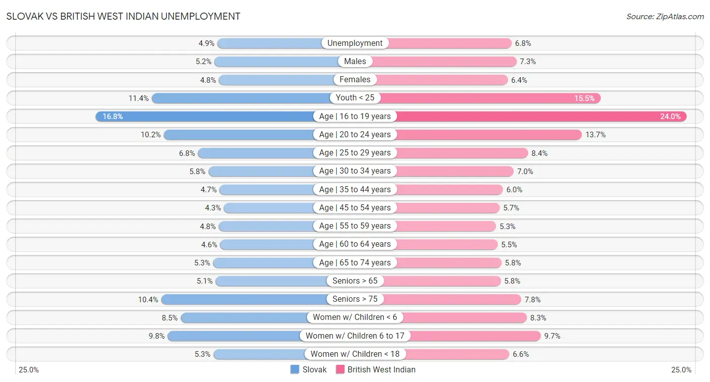 Slovak vs British West Indian Unemployment