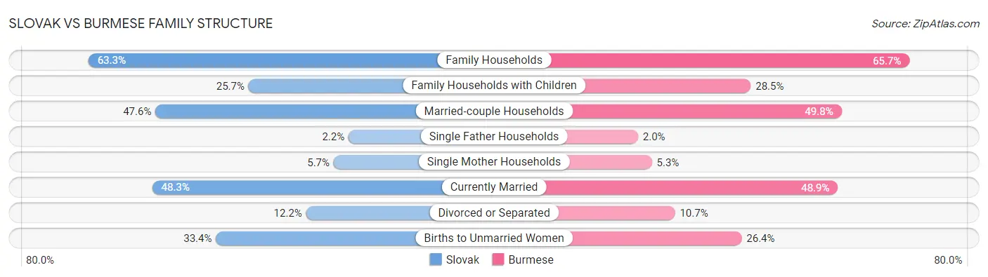 Slovak vs Burmese Family Structure