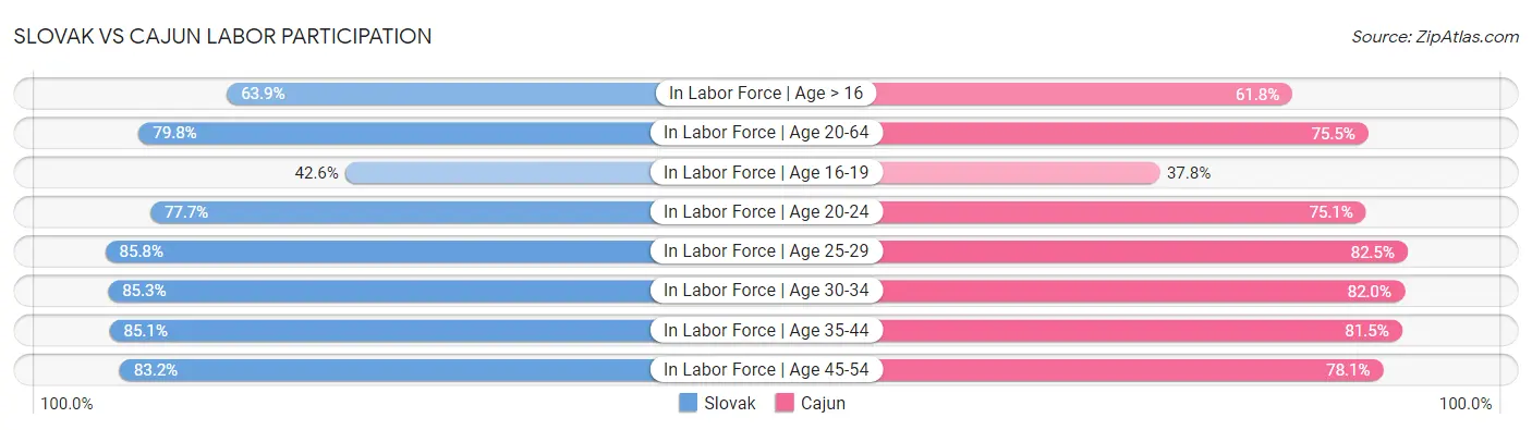Slovak vs Cajun Labor Participation