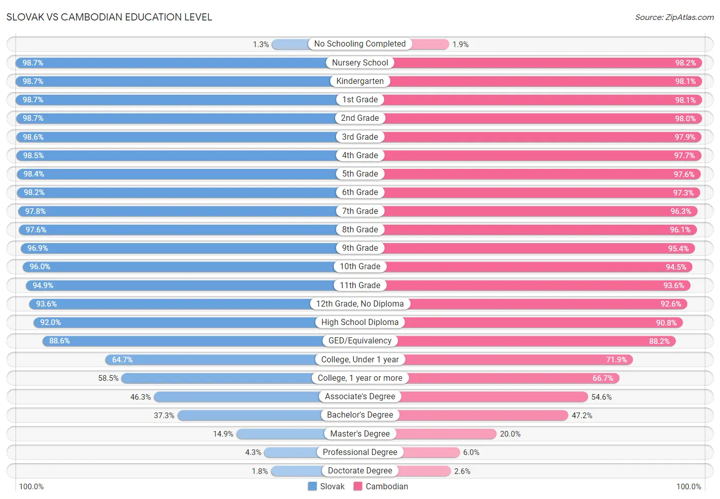 Slovak vs Cambodian Education Level