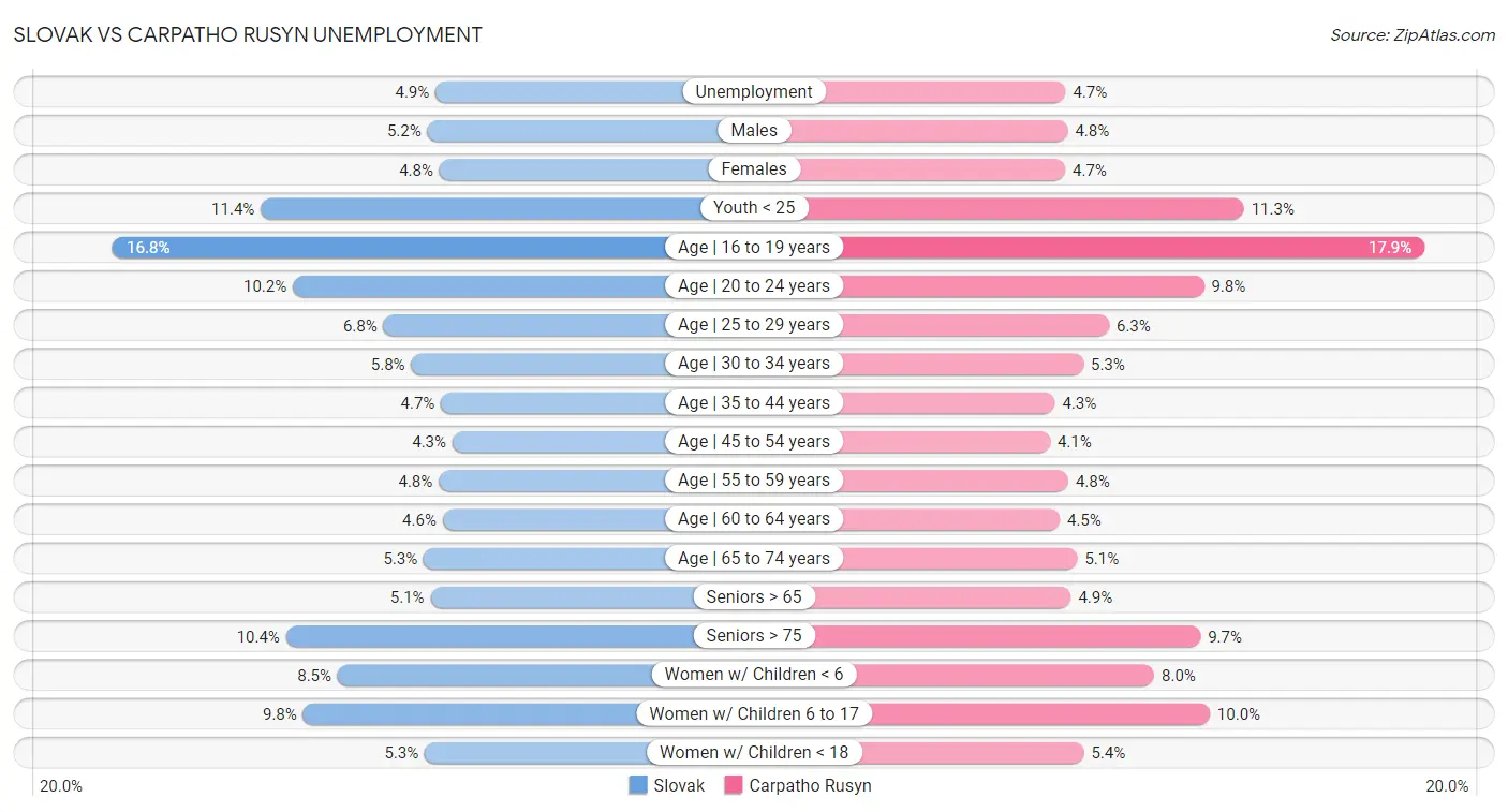 Slovak vs Carpatho Rusyn Unemployment