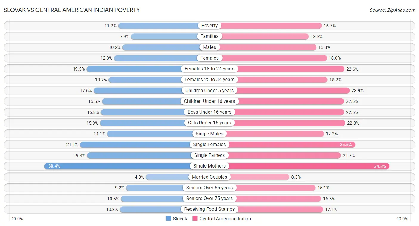 Slovak vs Central American Indian Poverty