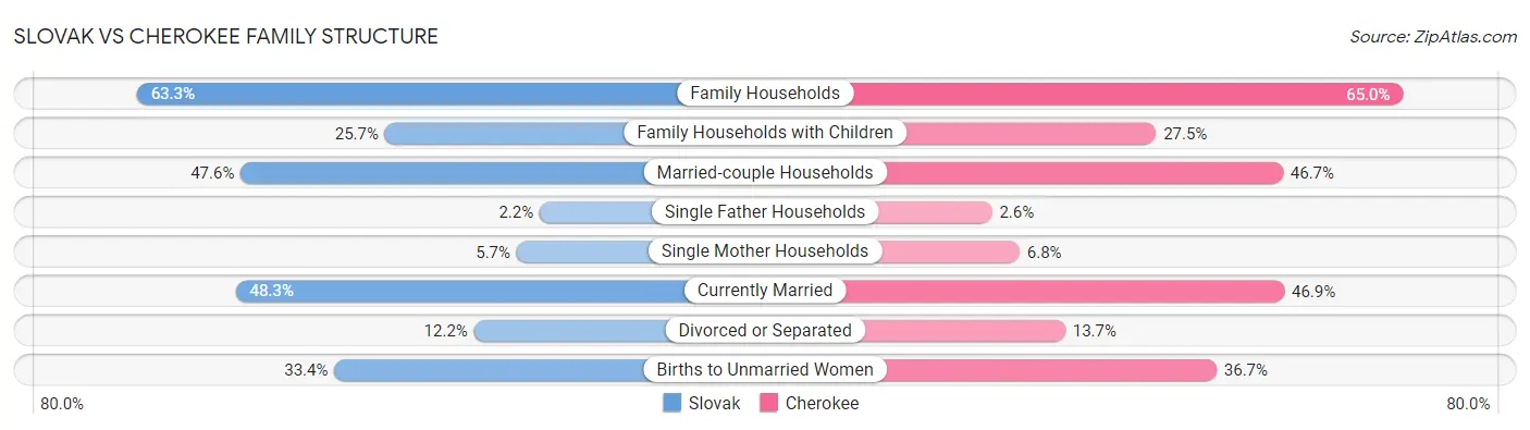 Slovak vs Cherokee Family Structure