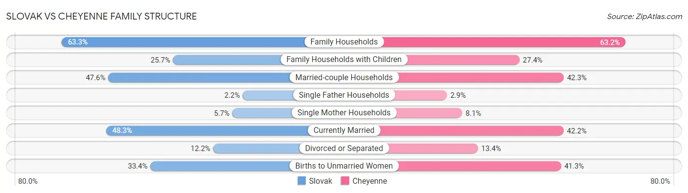 Slovak vs Cheyenne Family Structure