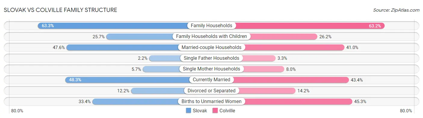 Slovak vs Colville Family Structure
