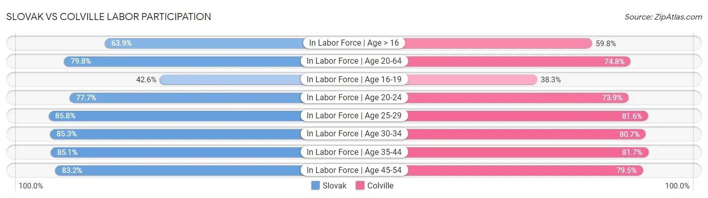 Slovak vs Colville Labor Participation