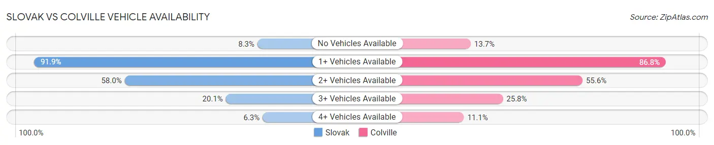 Slovak vs Colville Vehicle Availability