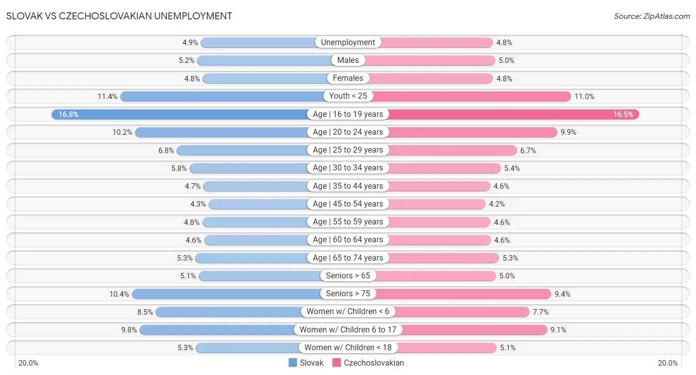 Slovak vs Czechoslovakian Unemployment