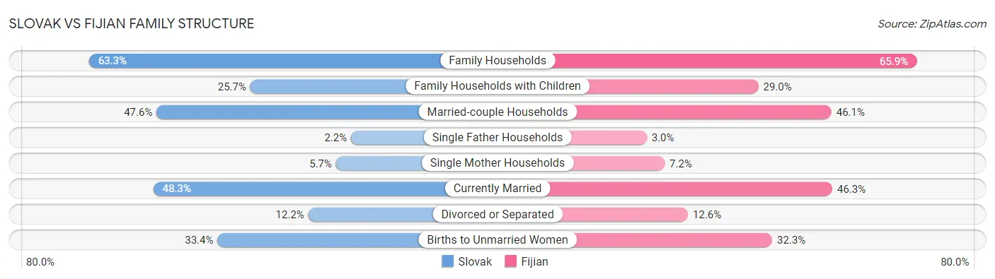 Slovak vs Fijian Family Structure