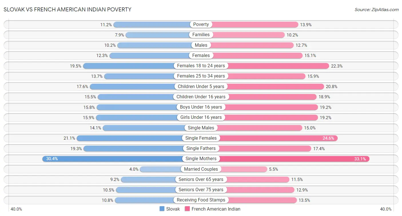 Slovak vs French American Indian Poverty