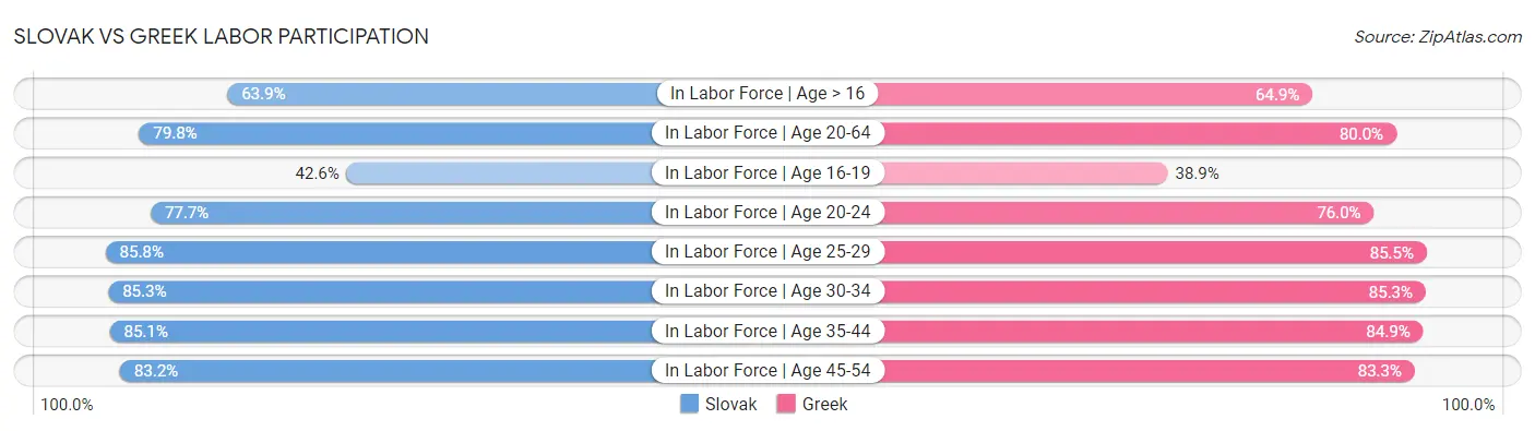 Slovak vs Greek Labor Participation