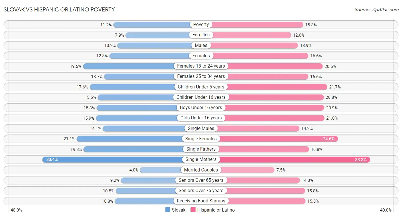 Slovak vs Hispanic or Latino Poverty