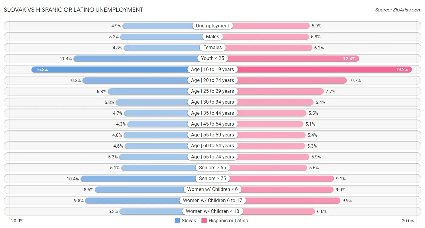 Slovak vs Hispanic or Latino Unemployment