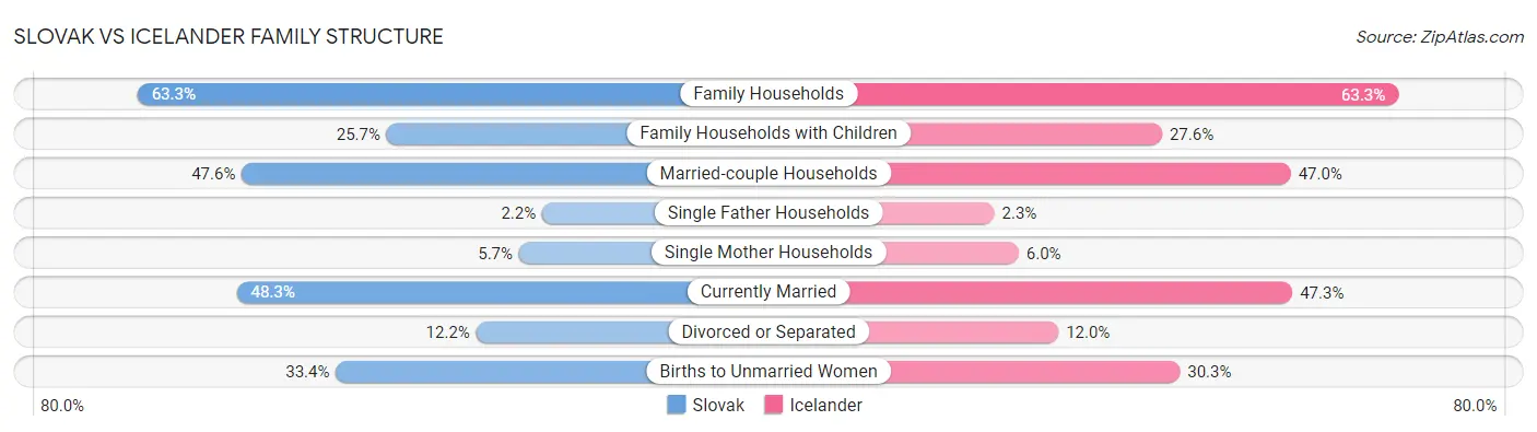 Slovak vs Icelander Family Structure