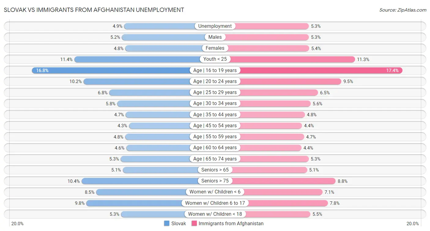 Slovak vs Immigrants from Afghanistan Unemployment