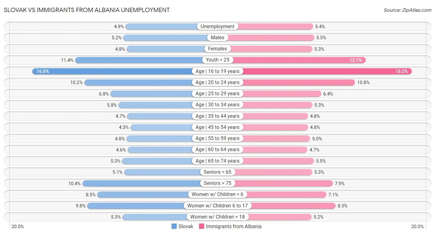 Slovak vs Immigrants from Albania Unemployment