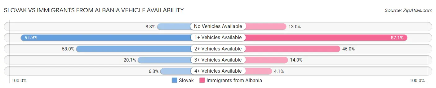 Slovak vs Immigrants from Albania Vehicle Availability