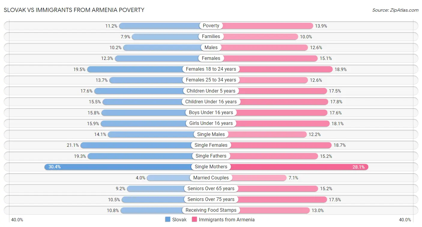 Slovak vs Immigrants from Armenia Poverty