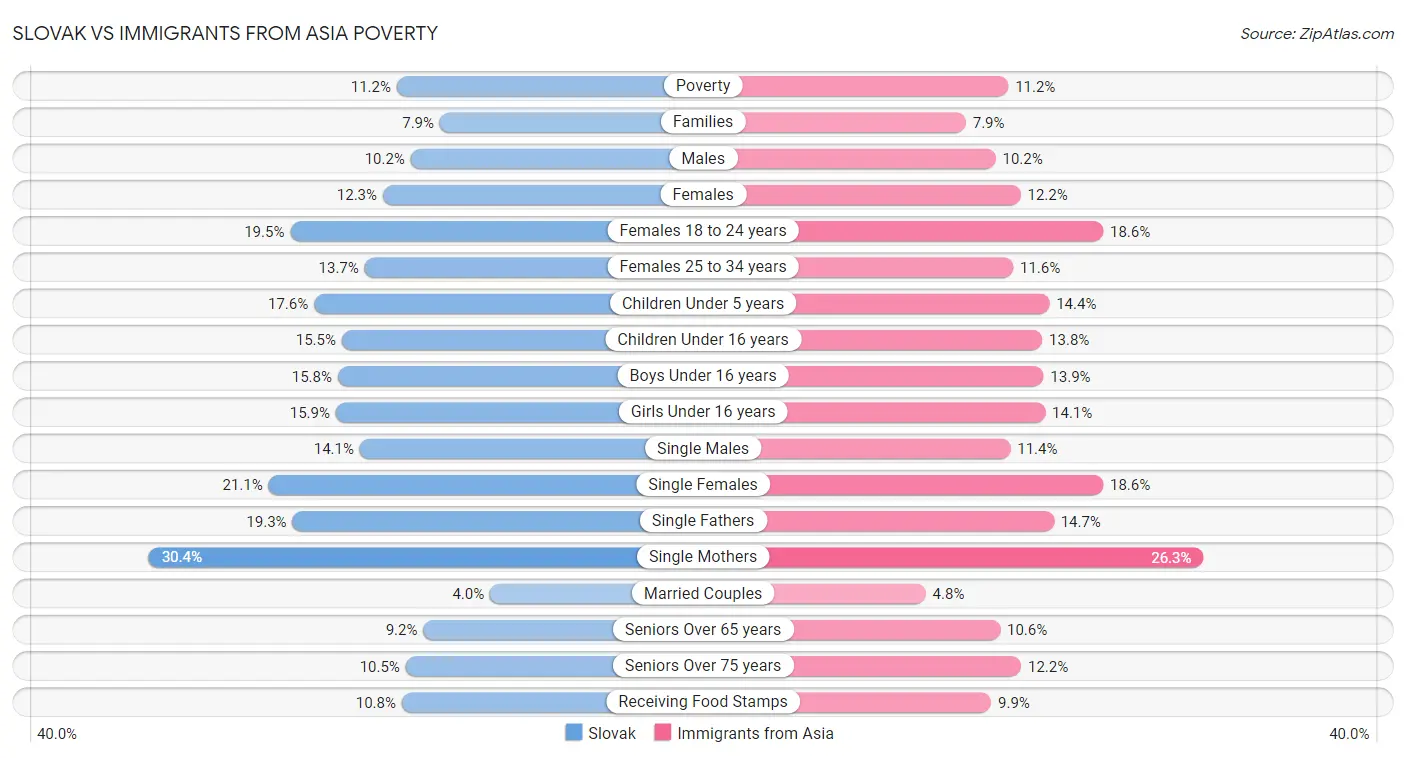 Slovak vs Immigrants from Asia Poverty