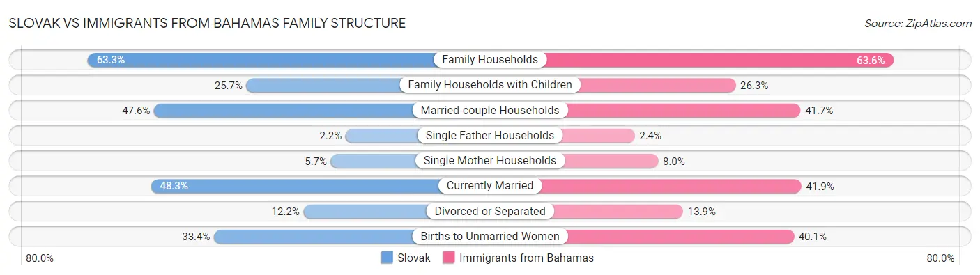 Slovak vs Immigrants from Bahamas Family Structure