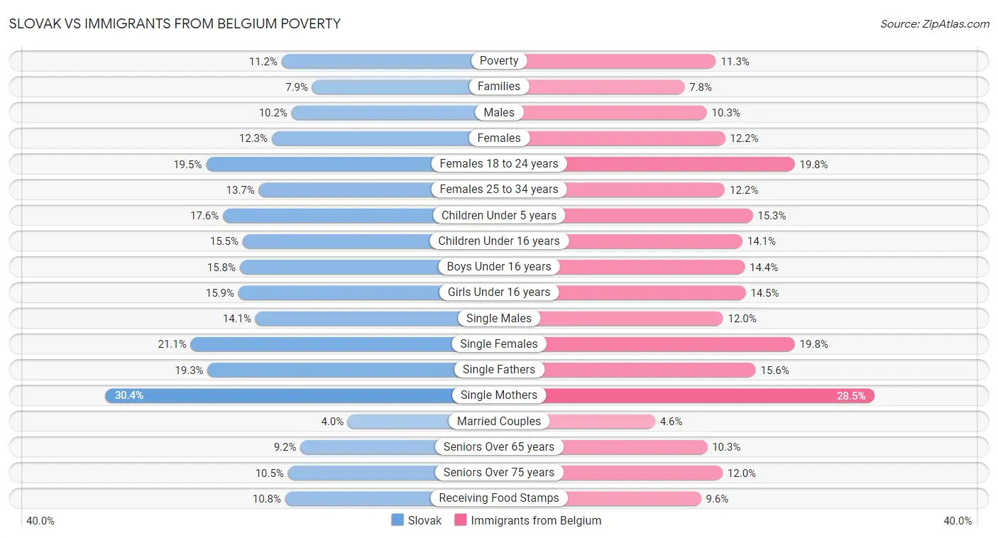 Slovak vs Immigrants from Belgium Poverty