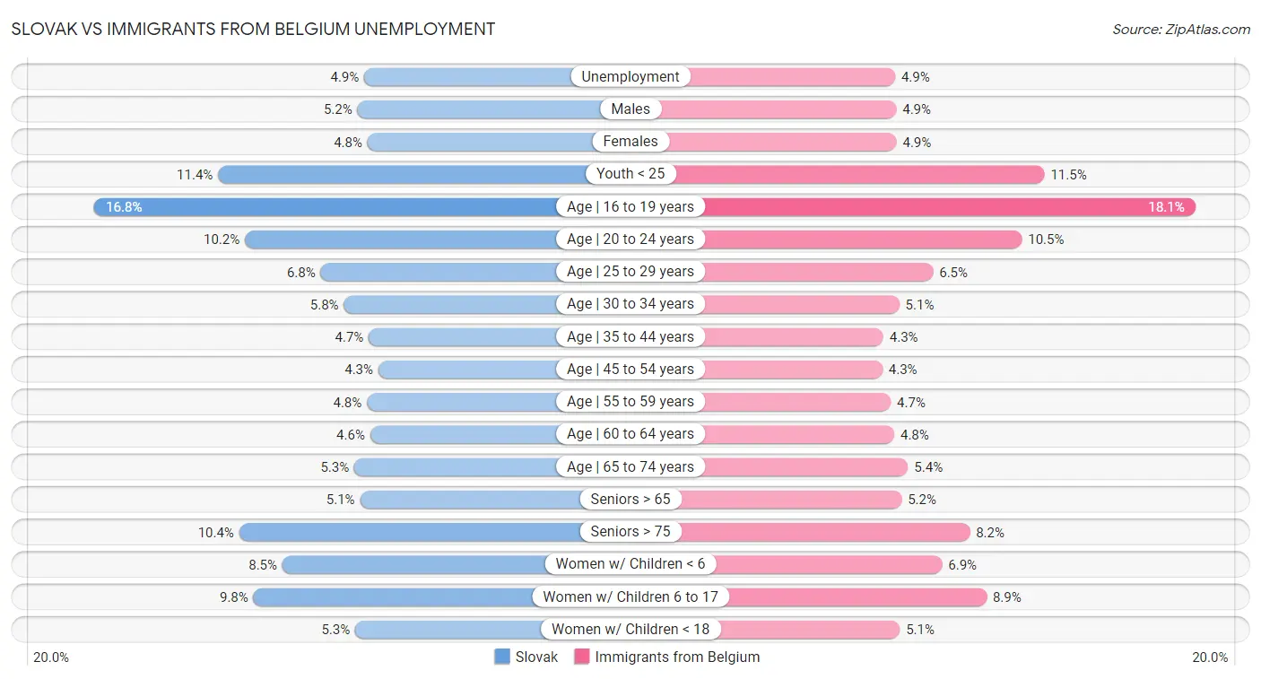 Slovak vs Immigrants from Belgium Unemployment
