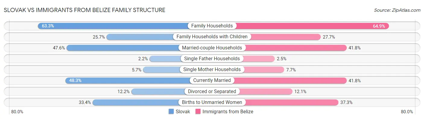 Slovak vs Immigrants from Belize Family Structure