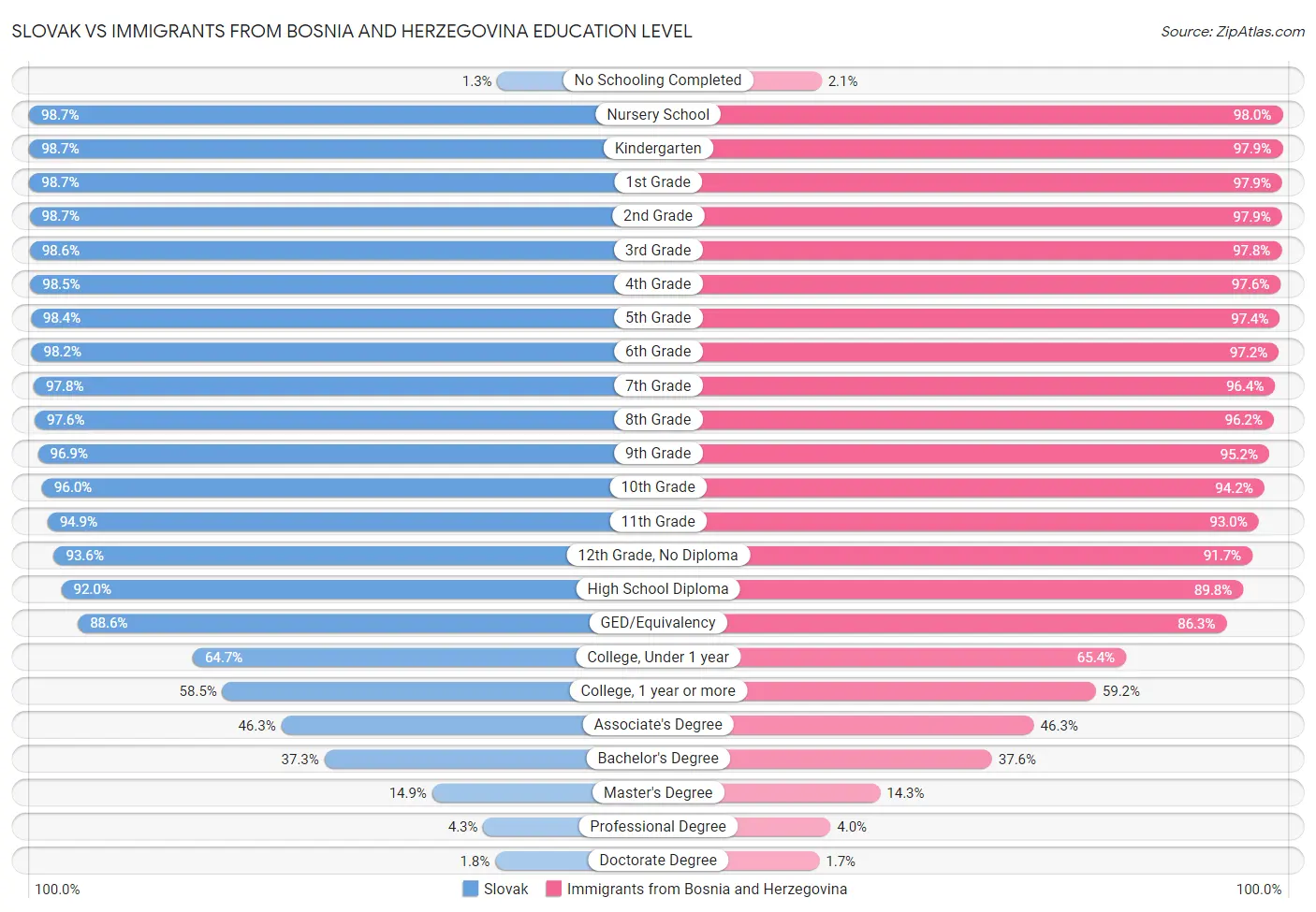 Slovak vs Immigrants from Bosnia and Herzegovina Education Level