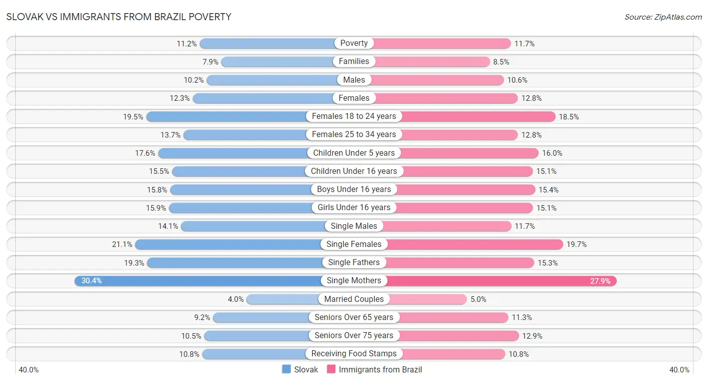 Slovak vs Immigrants from Brazil Poverty