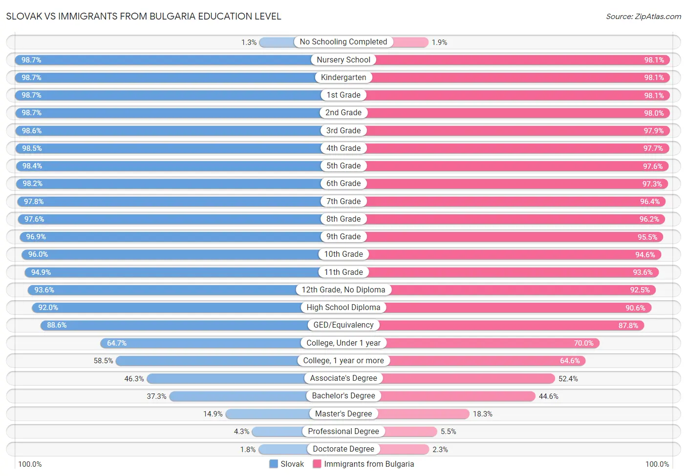 Slovak vs Immigrants from Bulgaria Education Level