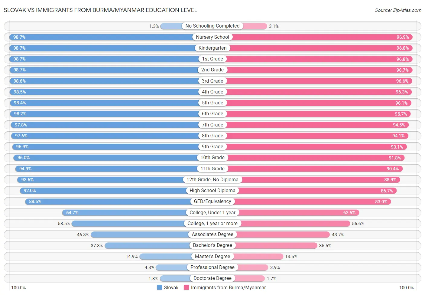Slovak vs Immigrants from Burma/Myanmar Education Level