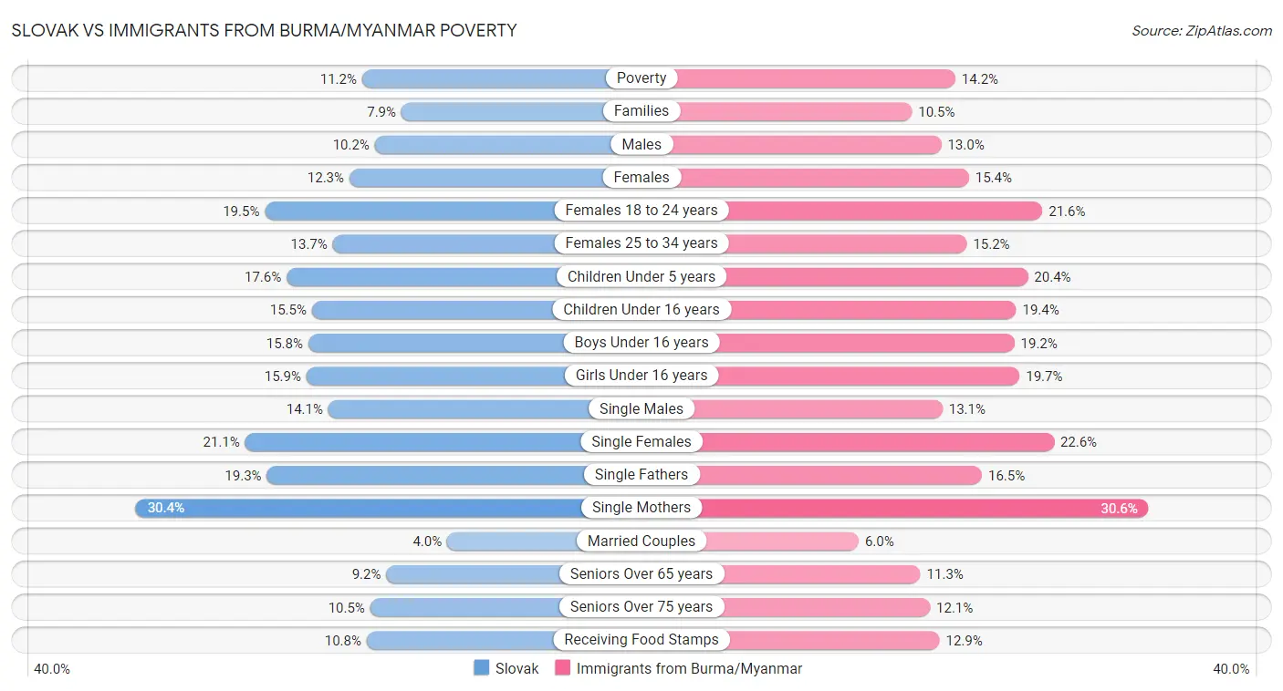 Slovak vs Immigrants from Burma/Myanmar Poverty