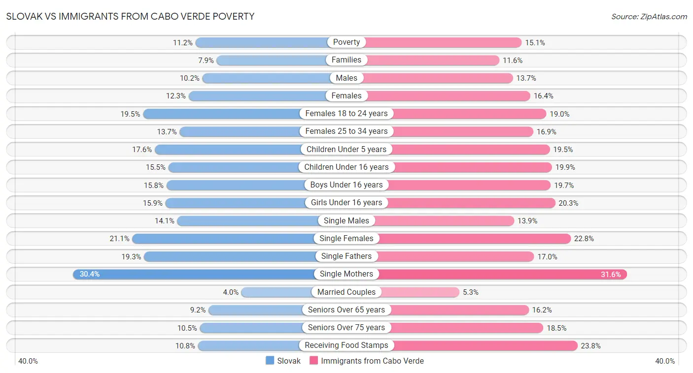 Slovak vs Immigrants from Cabo Verde Poverty