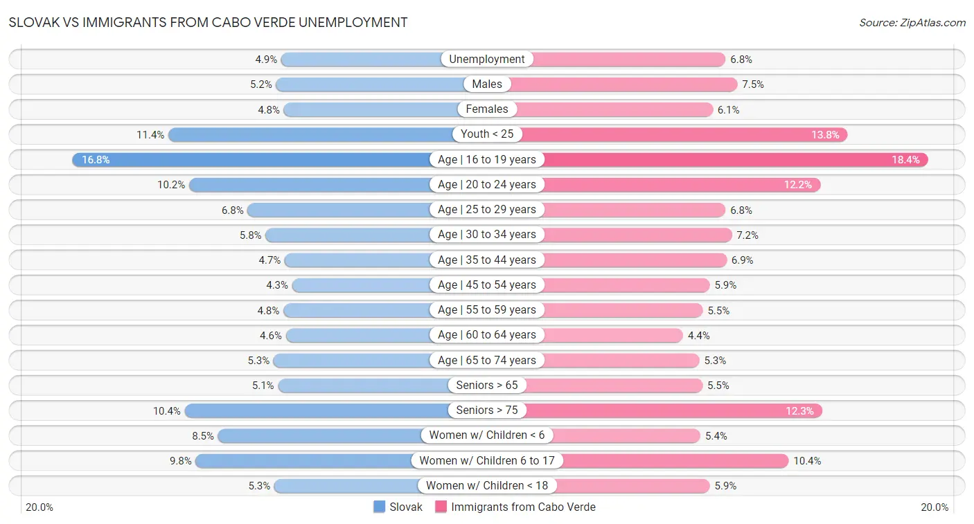 Slovak vs Immigrants from Cabo Verde Unemployment