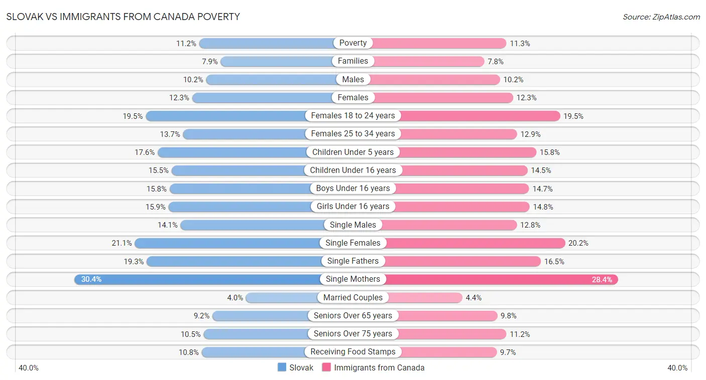 Slovak vs Immigrants from Canada Poverty