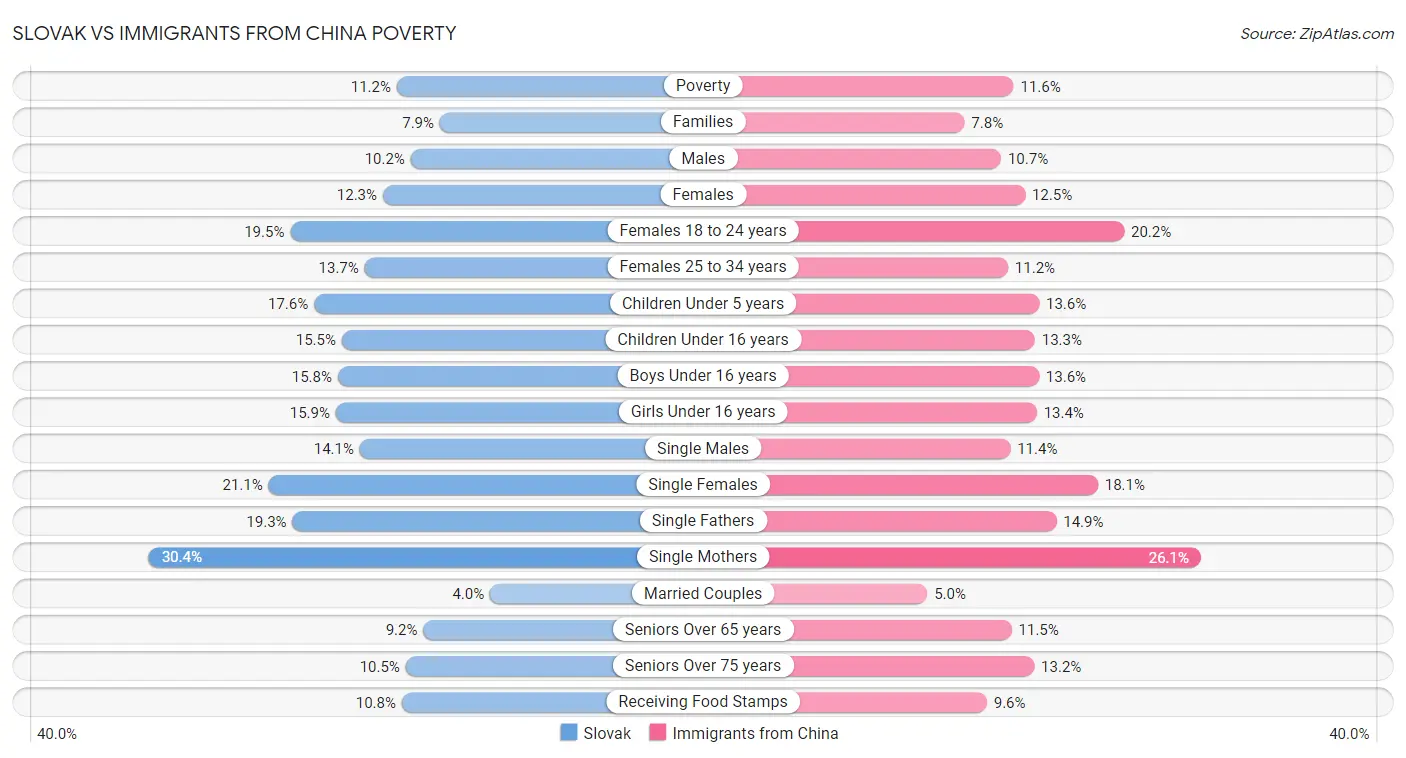 Slovak vs Immigrants from China Poverty