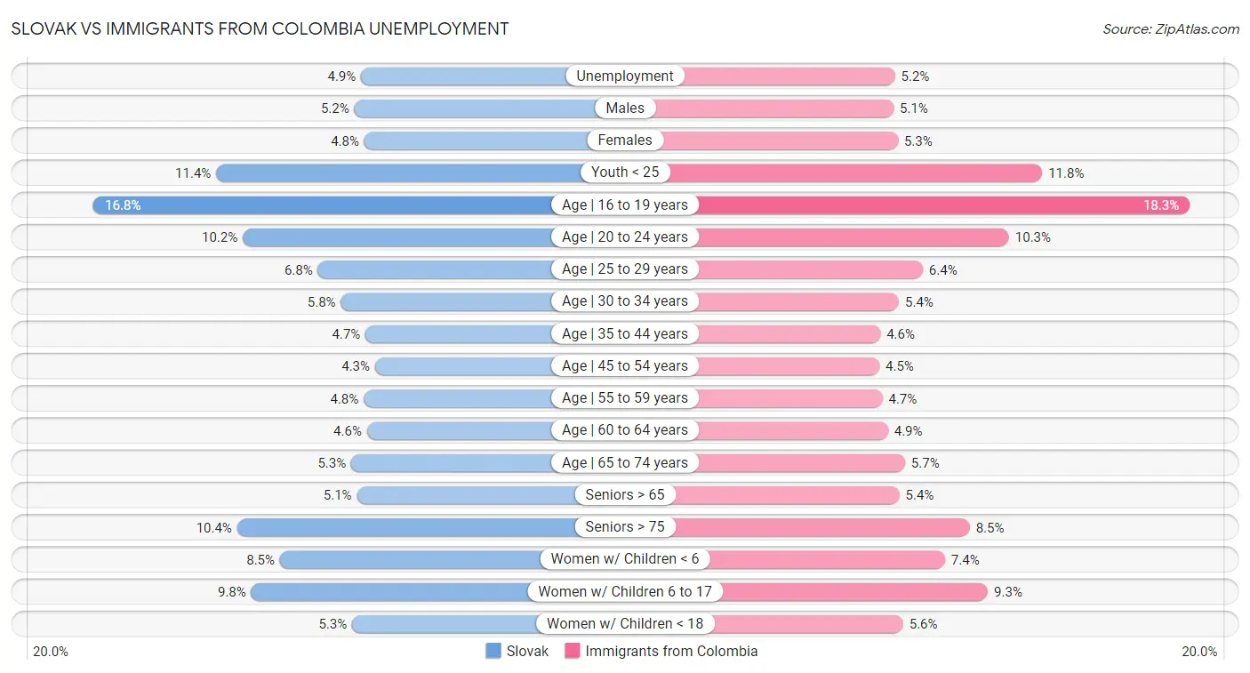 Slovak vs Immigrants from Colombia Unemployment