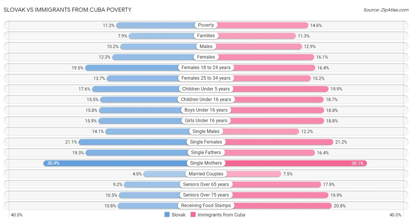 Slovak vs Immigrants from Cuba Poverty