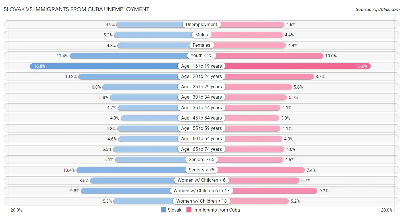 Slovak vs Immigrants from Cuba Unemployment