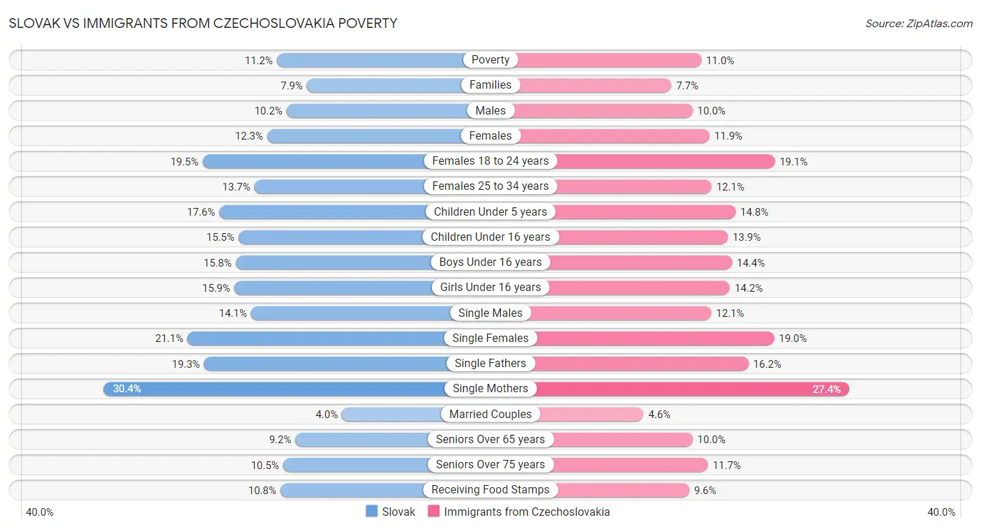 Slovak vs Immigrants from Czechoslovakia Poverty