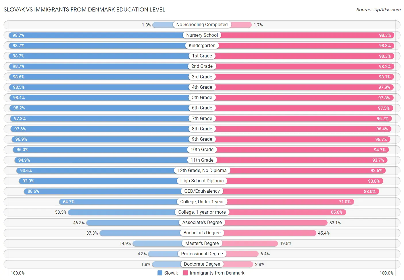 Slovak vs Immigrants from Denmark Education Level