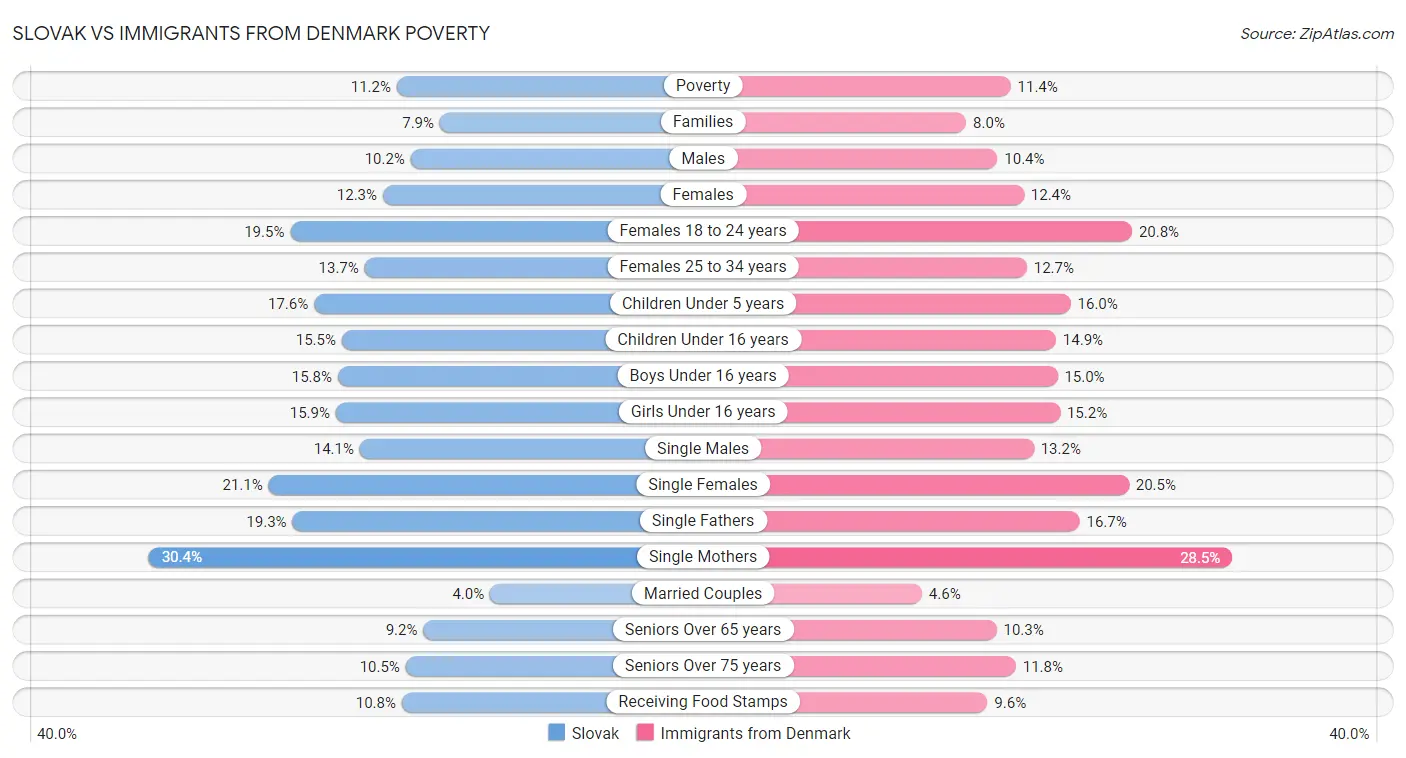 Slovak vs Immigrants from Denmark Poverty