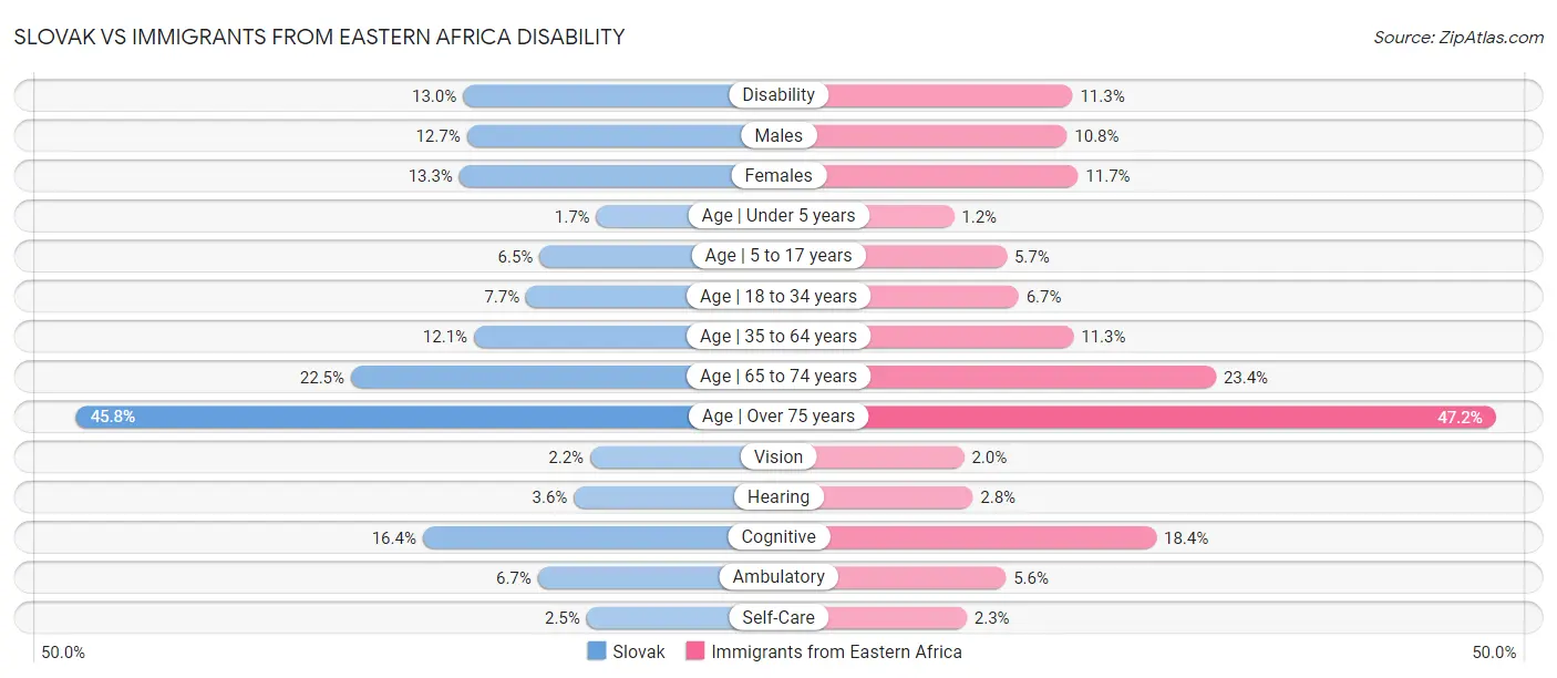 Slovak vs Immigrants from Eastern Africa Disability