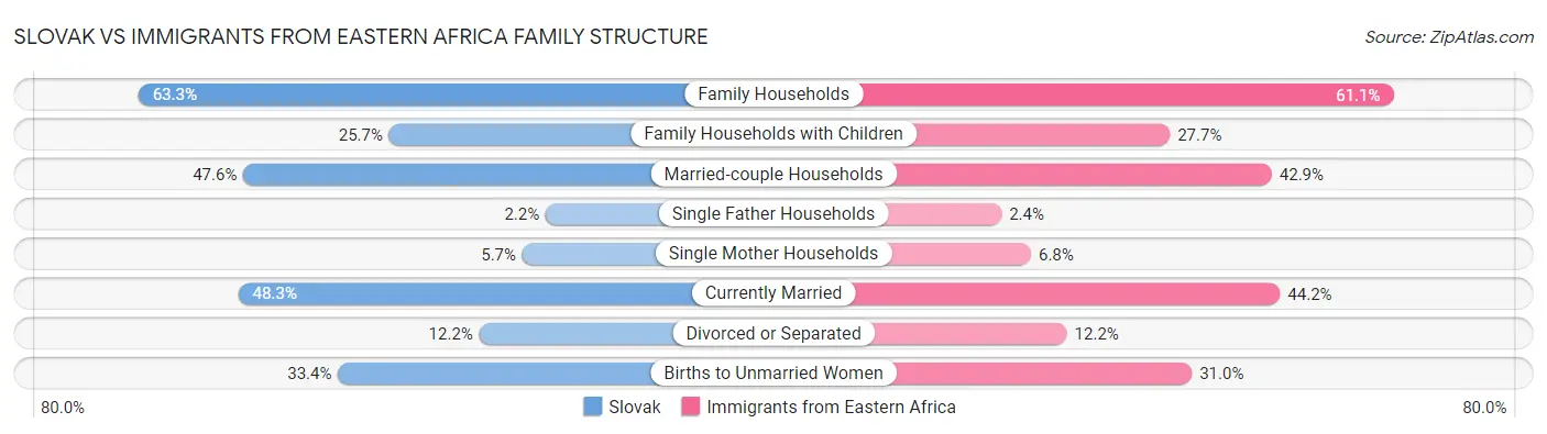 Slovak vs Immigrants from Eastern Africa Family Structure