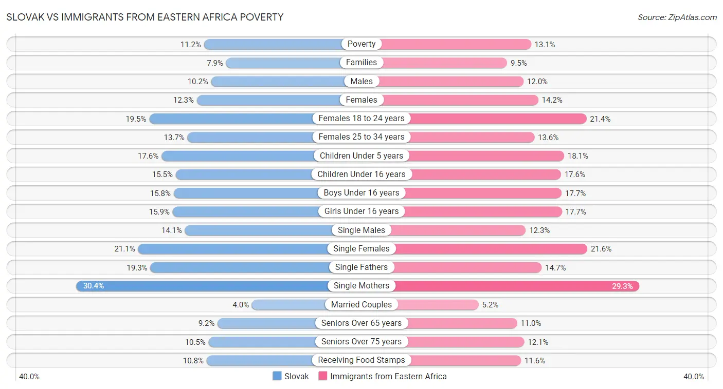 Slovak vs Immigrants from Eastern Africa Poverty