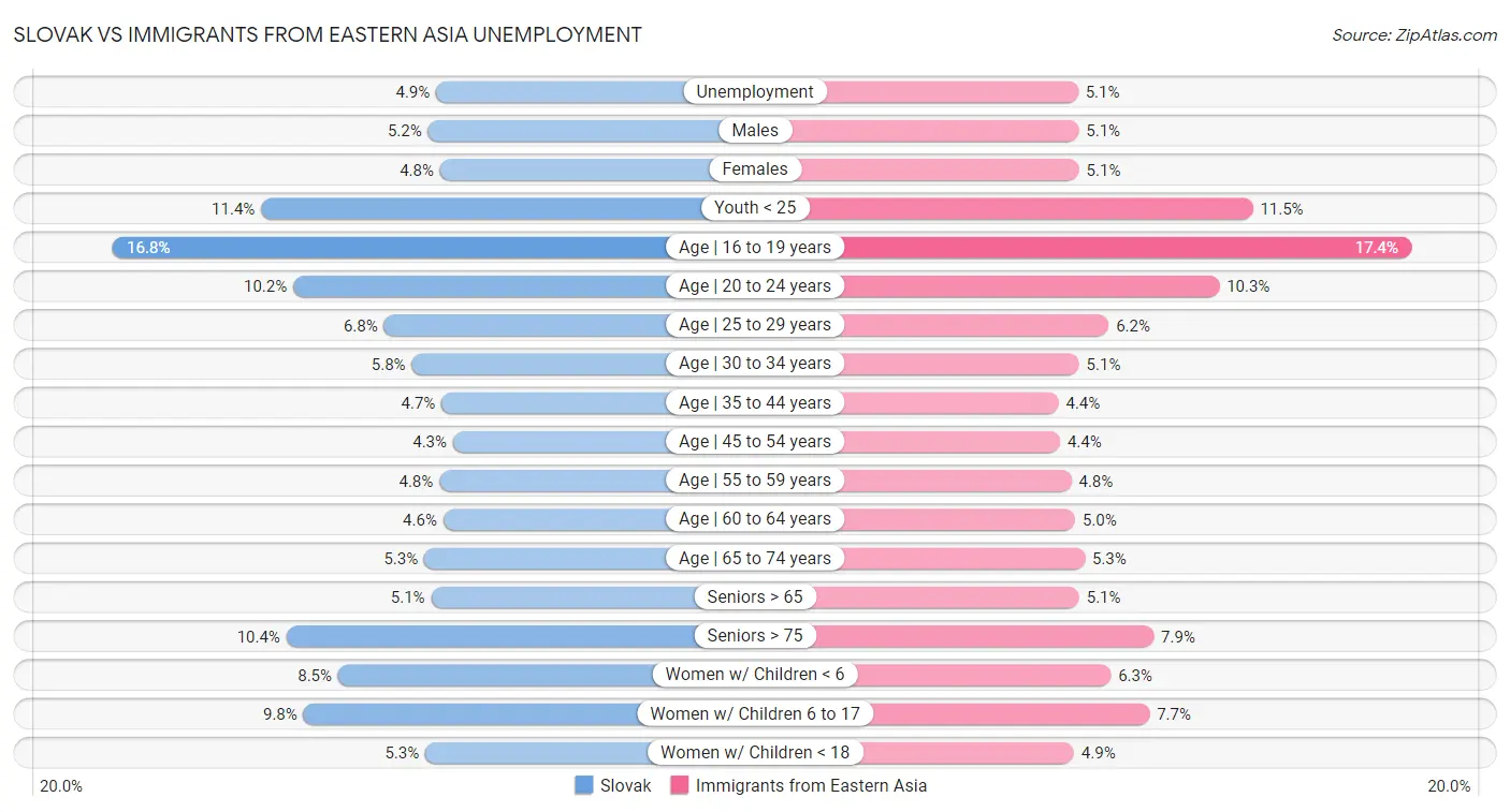 Slovak vs Immigrants from Eastern Asia Unemployment