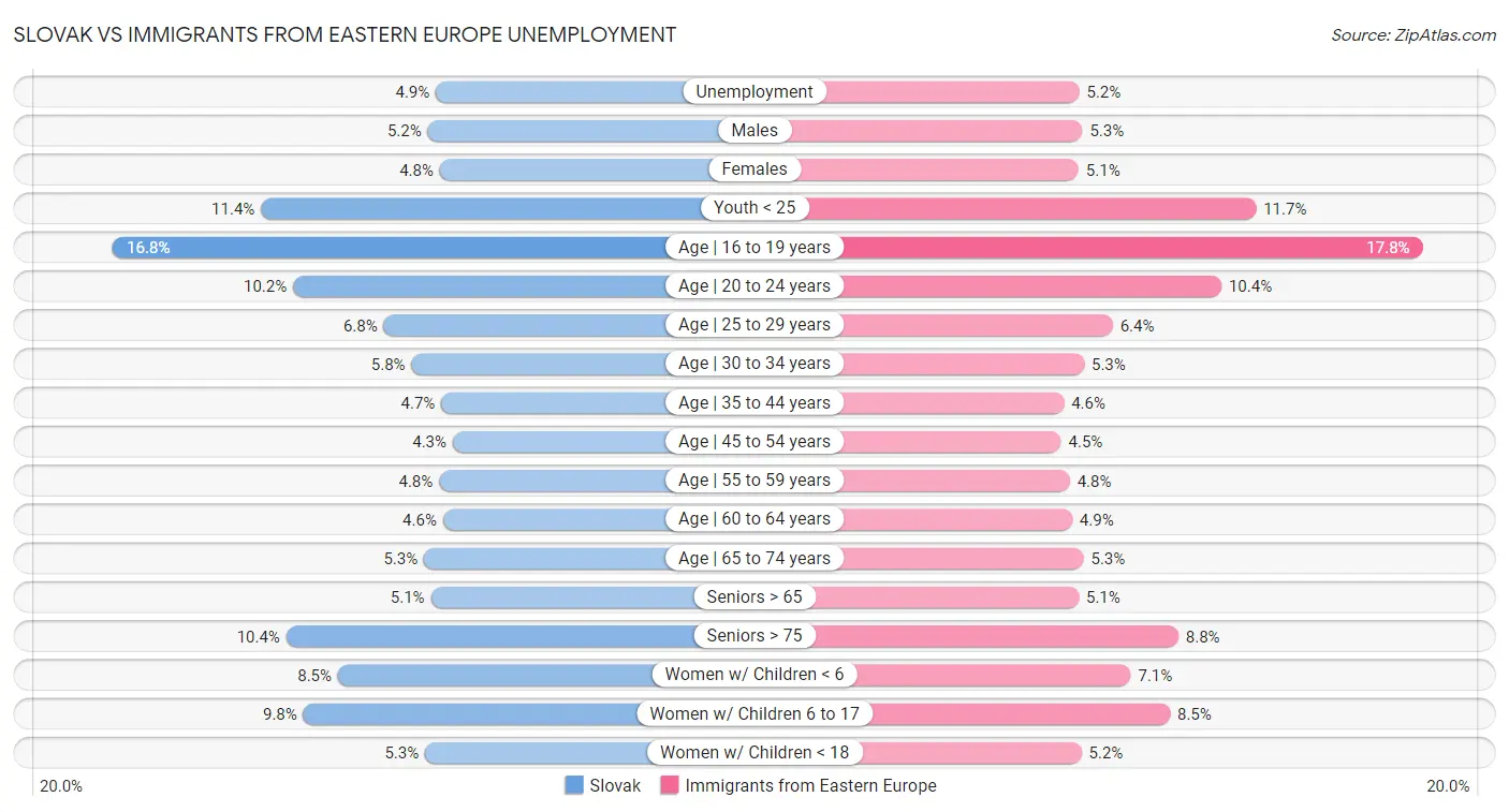 Slovak vs Immigrants from Eastern Europe Unemployment